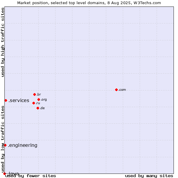 Market position of .services (Services) vs. .engineering (Engineering) vs. .java (Java programming language)