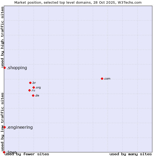 Market position of .engineering (Engineering) vs. .shopping (Shopping) vs. .java (Java programming language)