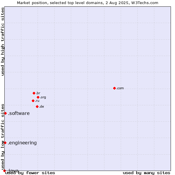 Market position of .software (Software) vs. .engineering (Engineering) vs. .java (Java programming language)