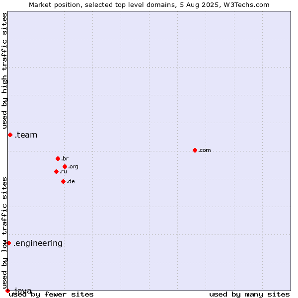 Market position of .team (Team) vs. .engineering (Engineering) vs. .java (Java programming language)