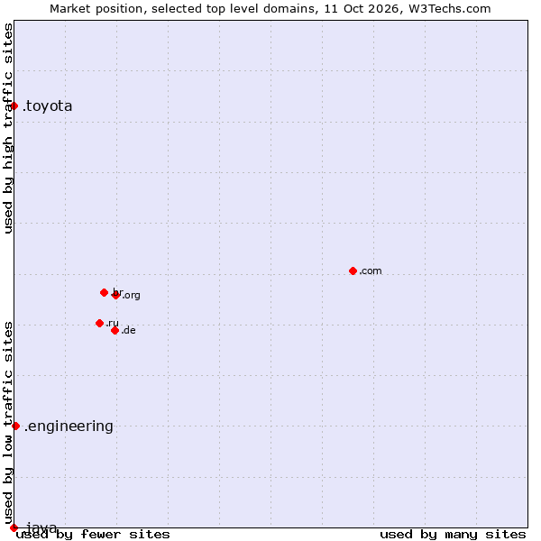 Market position of .engineering (Engineering) vs. .toyota (Toyota brand) vs. .java (Java programming language)