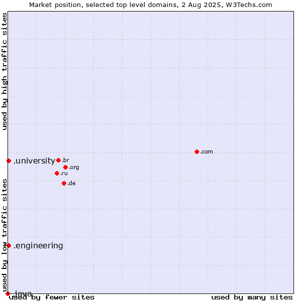 Market position of .university (University) vs. .engineering (Engineering) vs. .java (Java programming language)
