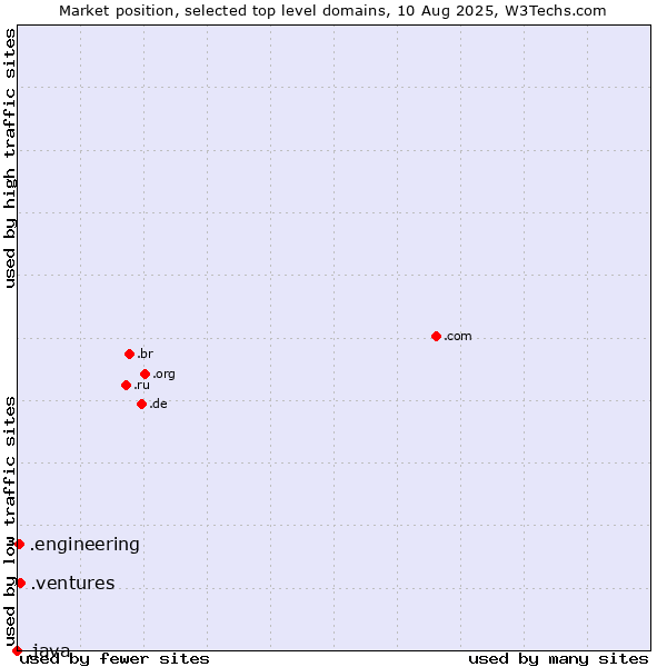 Market position of .ventures (New businesses) vs. .engineering (Engineering) vs. .java (Java programming language)