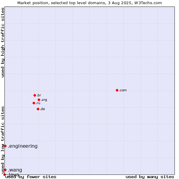 Market position of .engineering (Engineering) vs. .wang (Wăng, Chinese 网 for web) vs. .java (Java programming language)
