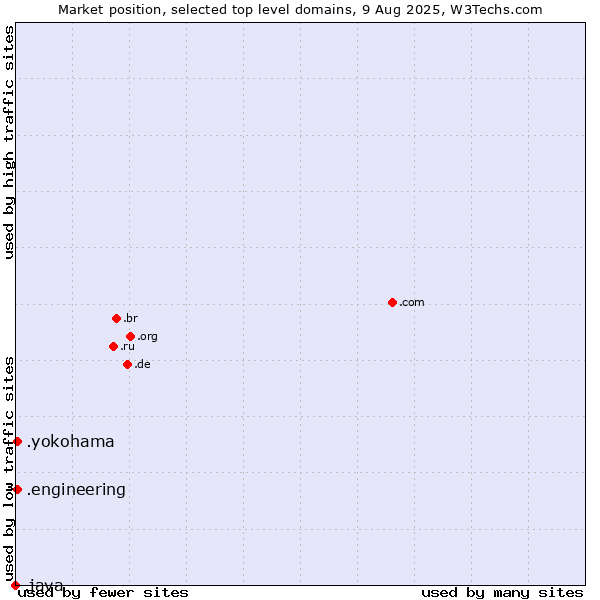 Market position of .yokohama (City of Yokohama, Japan) vs. .engineering (Engineering) vs. .java (Java programming language)
