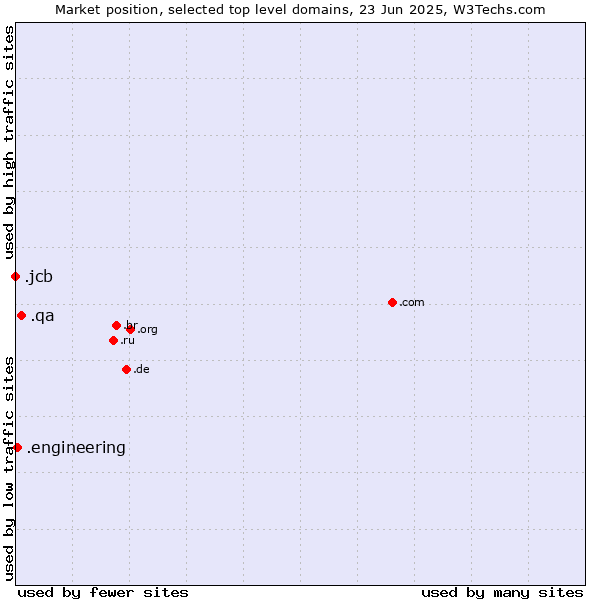Market position of .qa (Qatar) vs. .engineering (Engineering) vs. .jcb (JCB brand)