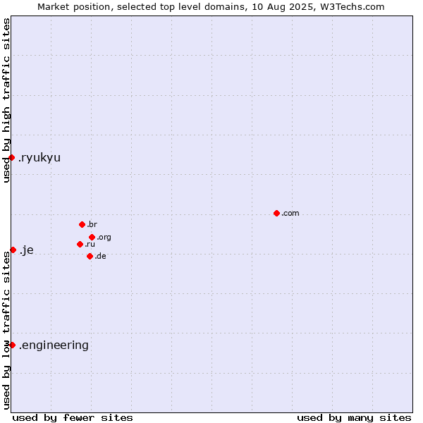 Market position of .je (Jersey) vs. .engineering (Engineering) vs. .ryukyu (Ryukyu, region of Okinawa, Japan)