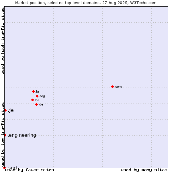 Market position of .je (Jersey) vs. .engineering (Engineering) vs. .sncf (SNCF (Société Nationale des Chemins de Fer Français) brand)