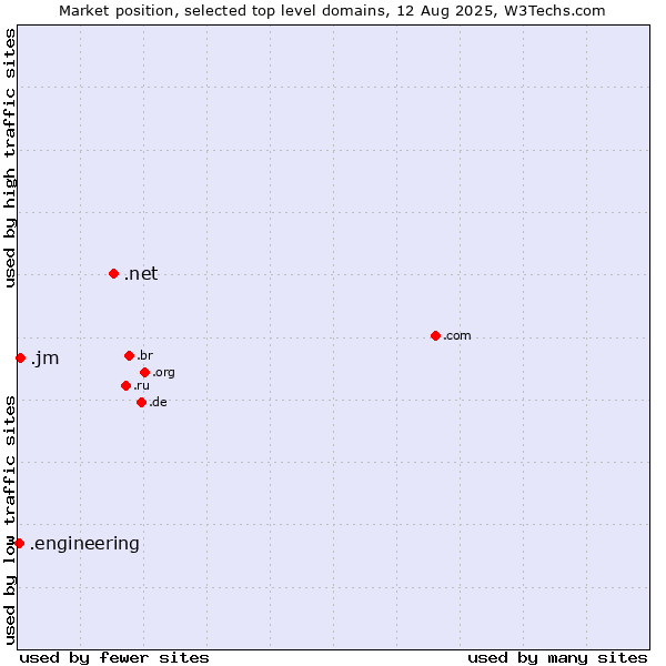 Market position of .net (Network providers) vs. .jm (Jamaica) vs. .engineering (Engineering)
