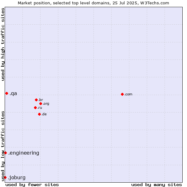 Market position of .qa (Qatar) vs. .engineering (Engineering) vs. .joburg (City of Johannesburg, South Africa)