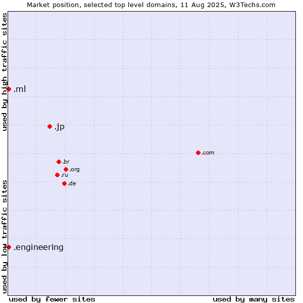 Market position of .jp (Japan) vs. .ml (Mali) vs. .engineering (Engineering)