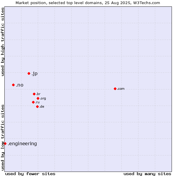 Market position of .jp (Japan) vs. .no (Norway) vs. .engineering (Engineering)