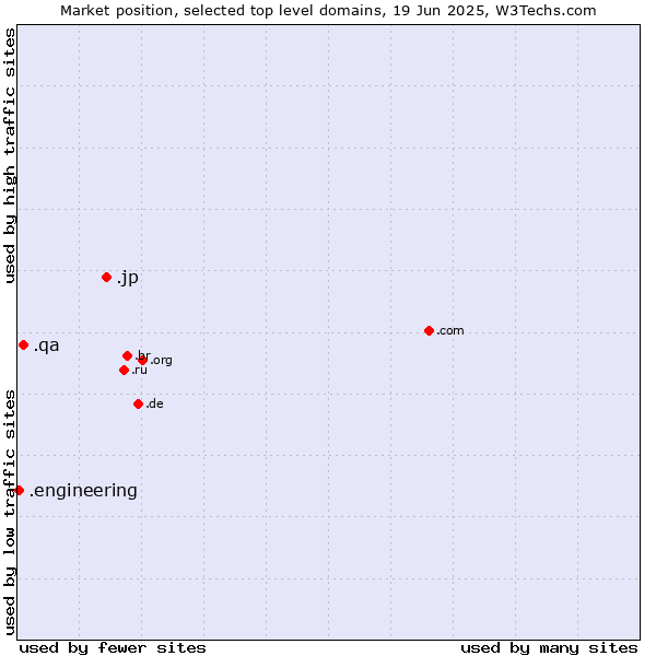 Market position of .jp (Japan) vs. .qa (Qatar) vs. .engineering (Engineering)