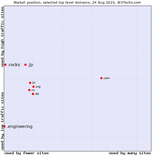 Market position of .jp (Japan) vs. .rocks (Rocks) vs. .engineering (Engineering)