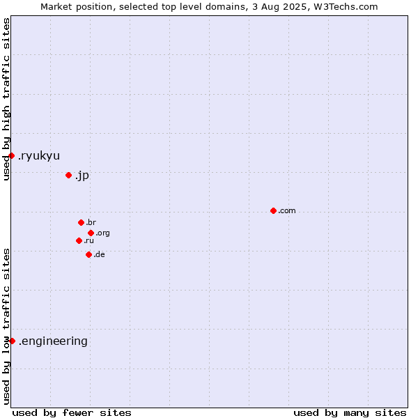 Market position of .jp (Japan) vs. .engineering (Engineering) vs. .ryukyu (Ryukyu, region of Okinawa, Japan)
