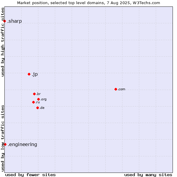 Market position of .jp (Japan) vs. .engineering (Engineering) vs. .sharp (Sharp brand)