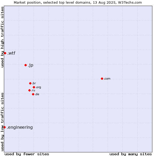 Market position of .jp (Japan) vs. .wtf (What the f***) vs. .engineering (Engineering)