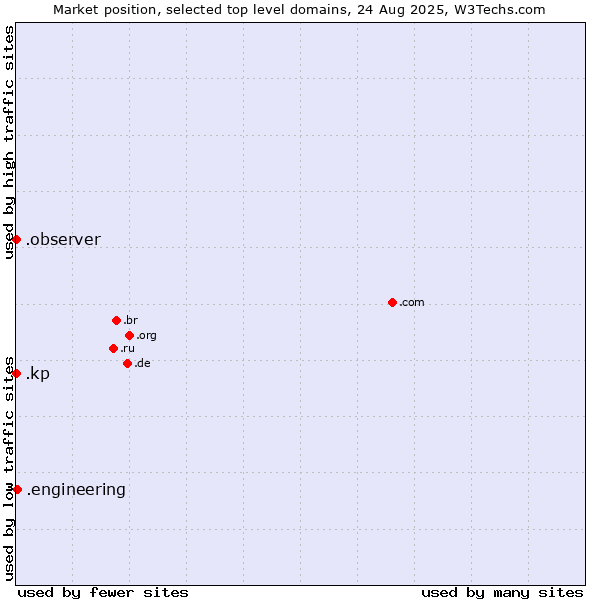 Market position of .engineering (Engineering) vs. .observer (Observer brand) vs. .kp (North Korea)