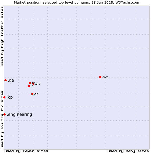 Market position of .qa (Qatar) vs. .engineering (Engineering) vs. .kp (North Korea)
