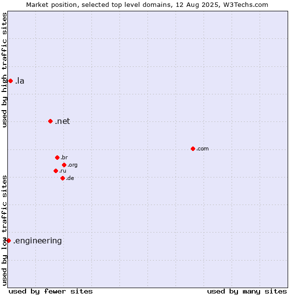 Market position of .net (Network providers) vs. .la (Lao People's Democratic Republic) vs. .engineering (Engineering)