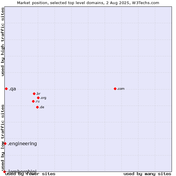Market position of .qa (Qatar) vs. .engineering (Engineering) vs. .lamborghini (Lamborghini brand)