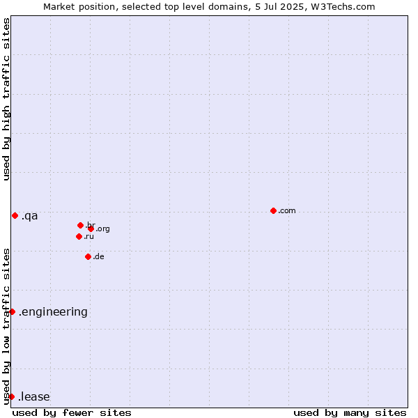 Market position of .qa (Qatar) vs. .engineering (Engineering) vs. .lease (Lease)