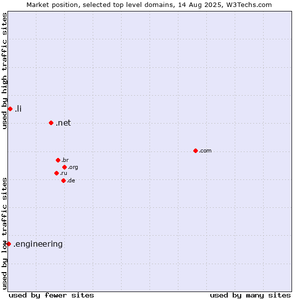 Market position of .net (Network providers) vs. .li (Liechtenstein) vs. .engineering (Engineering)