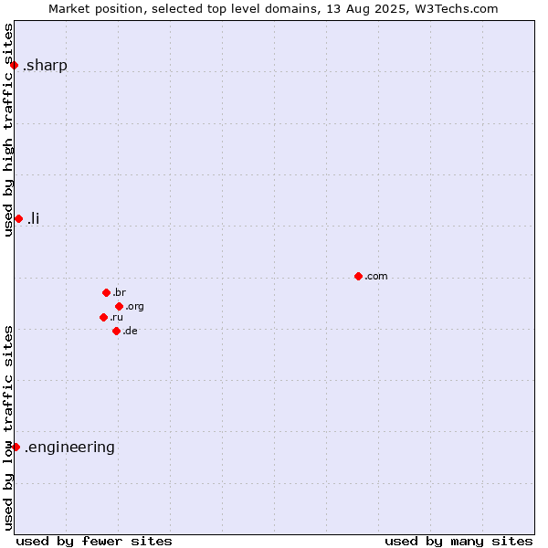 Market position of .li (Liechtenstein) vs. .engineering (Engineering) vs. .sharp (Sharp brand)