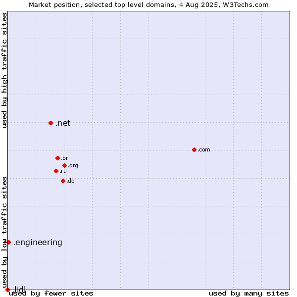 Market position of .net (Network providers) vs. .engineering (Engineering) vs. .lidl (Lidl brand)