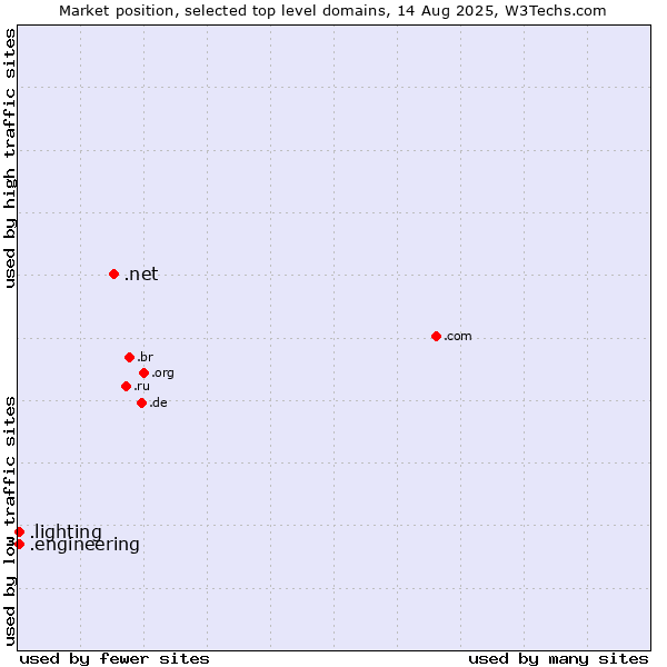 Market position of .net (Network providers) vs. .engineering (Engineering) vs. .lighting (Lighting industry)