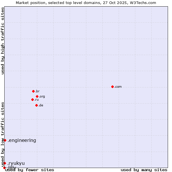Market position of .engineering (Engineering) vs. .ryukyu (Ryukyu, region of Okinawa, Japan) vs. .lilly (Eli Lilly and Company brand)