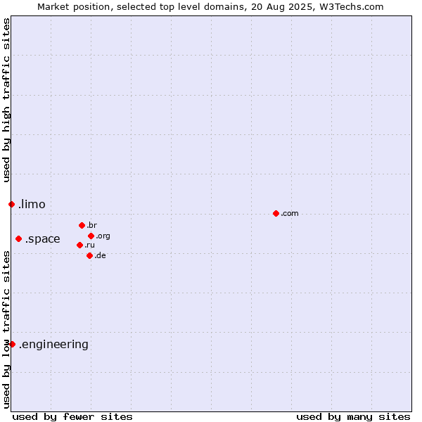 Market position of .space (Space) vs. .engineering (Engineering) vs. .limo (Limousine industry)