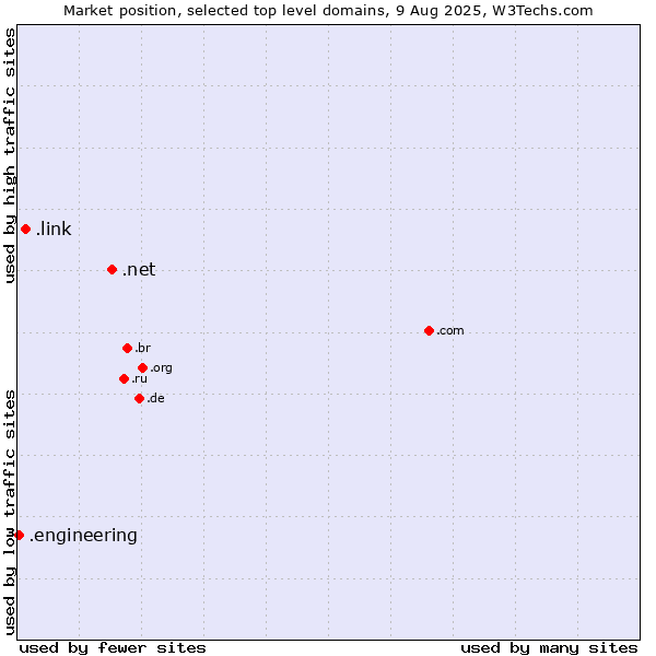 Market position of .net (Network providers) vs. .link (Link) vs. .engineering (Engineering)