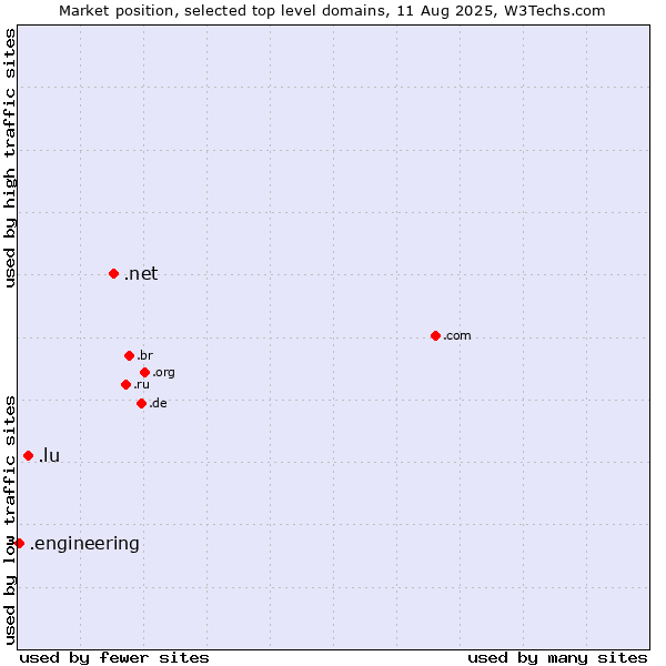 Market position of .net (Network providers) vs. .lu (Luxembourg) vs. .engineering (Engineering)
