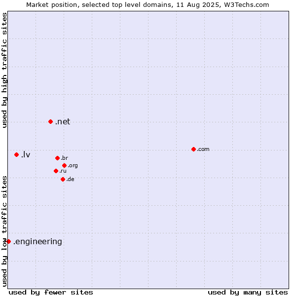 Market position of .net (Network providers) vs. .lv (Latvia) vs. .engineering (Engineering)