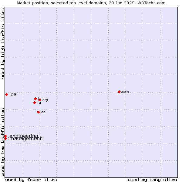 Market position of .qa (Qatar) vs. .engineering (Engineering) vs. .management (Management)