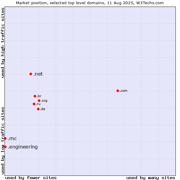 Market position of .net (Network providers) vs. .mc (Monaco) vs. .engineering (Engineering)