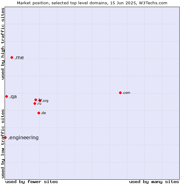 Market position of .me (Montenegro) vs. .qa (Qatar) vs. .engineering (Engineering)