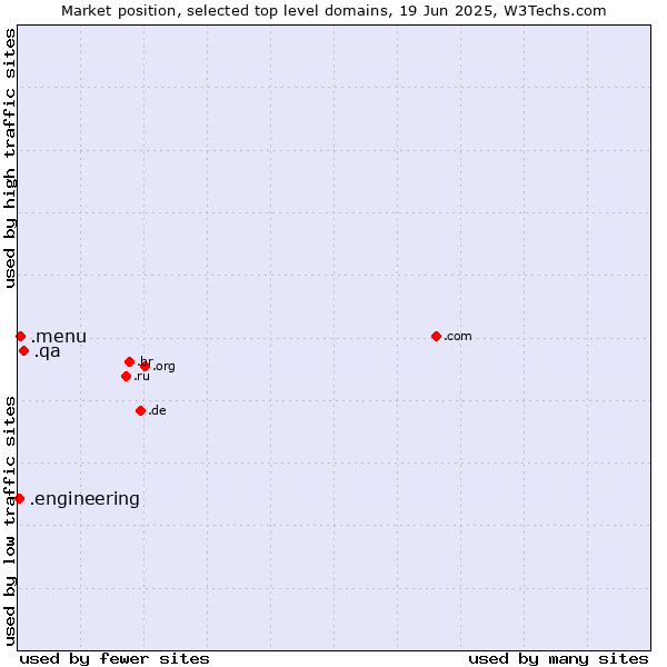 Market position of .qa (Qatar) vs. .menu (Menu) vs. .engineering (Engineering)