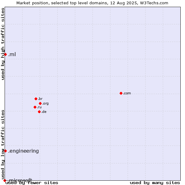 Market position of .ml (Mali) vs. .engineering (Engineering) vs. .microsoft (Microsoft brand)