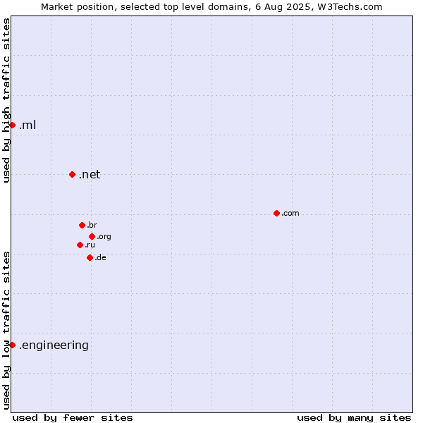 Market position of .net (Network providers) vs. .ml (Mali) vs. .engineering (Engineering)