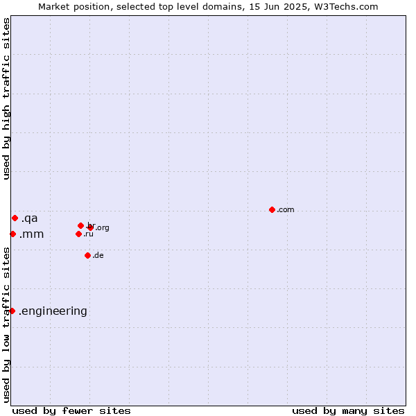 Market position of .qa (Qatar) vs. .mm (Myanmar) vs. .engineering (Engineering)