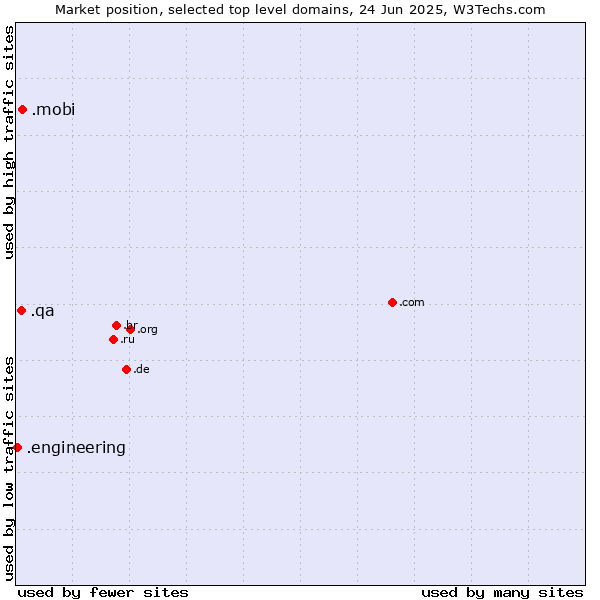 Market position of .mobi (Mobile products and services) vs. .qa (Qatar) vs. .engineering (Engineering)