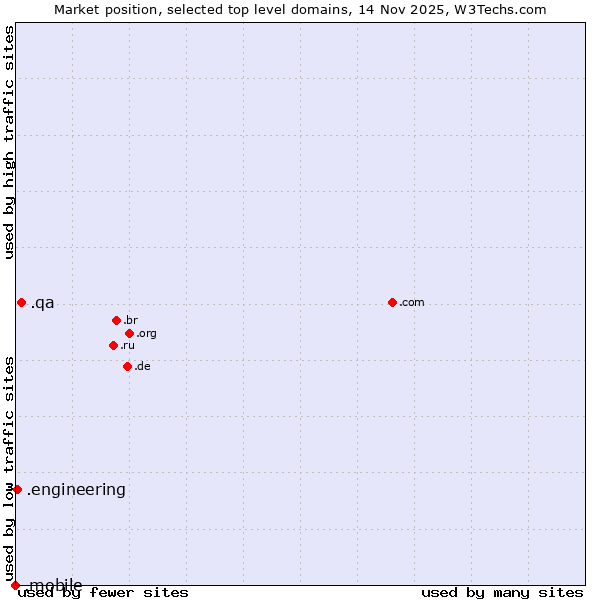 Market position of .qa (Qatar) vs. .engineering (Engineering) vs. .mobile (Mobile)