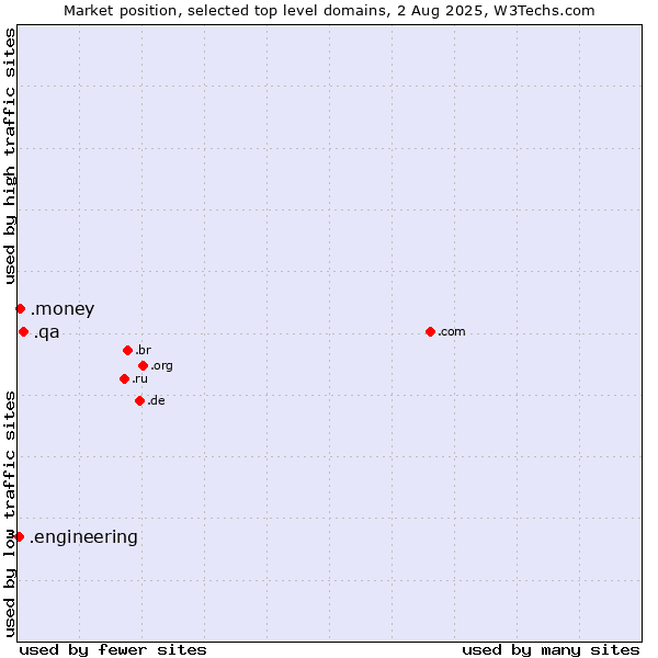 Market position of .qa (Qatar) vs. .money (Money) vs. .engineering (Engineering)