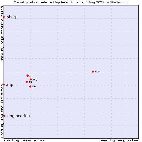 Market position of .engineering (Engineering) vs. .mp (Northern Mariana Islands) vs. .sharp (Sharp brand)