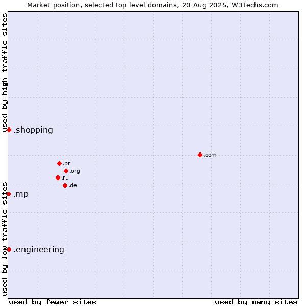 Market position of .engineering (Engineering) vs. .shopping (Shopping) vs. .mp (Northern Mariana Islands)