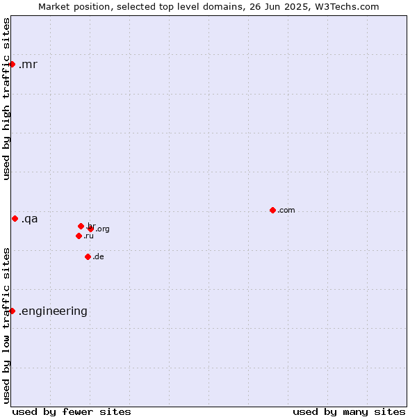 Market position of .qa (Qatar) vs. .mr (Mauritania) vs. .engineering (Engineering)