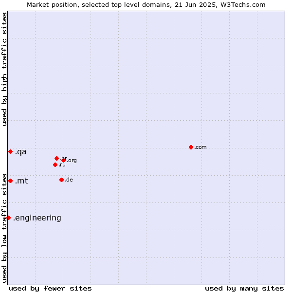 Market position of .mt (Malta) vs. .qa (Qatar) vs. .engineering (Engineering)