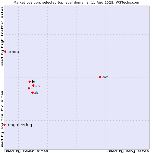 Market position of .name (Individuals) vs. .engineering (Engineering)